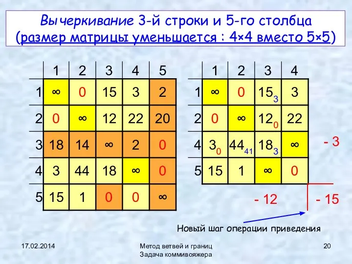 17.02.2014 Метод ветвей и границ Задача коммивояжера Вычеркивание 3-й строки и