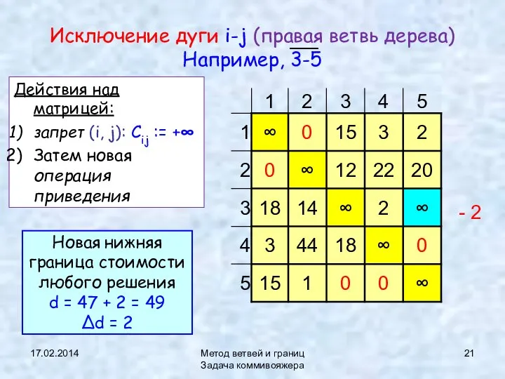 17.02.2014 Метод ветвей и границ Задача коммивояжера Исключение дуги i-j (правая