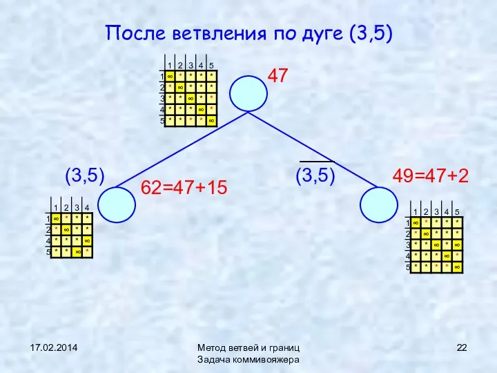 17.02.2014 Метод ветвей и границ Задача коммивояжера После ветвления по дуге