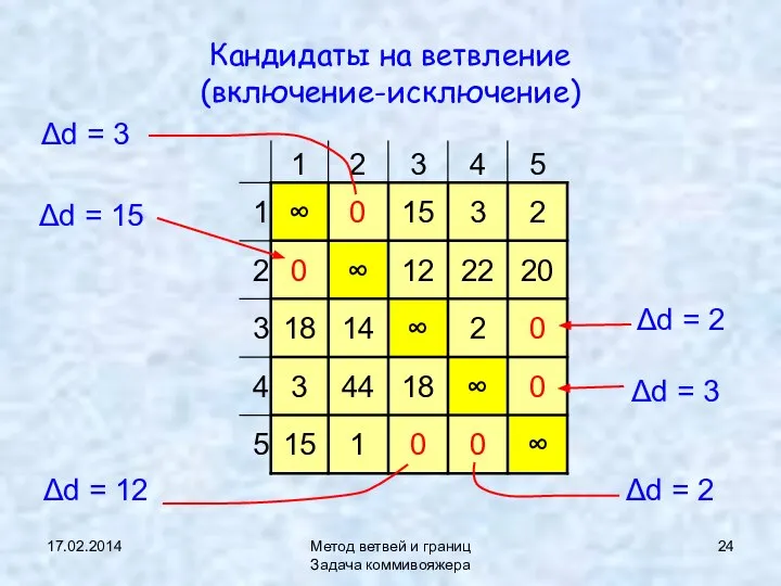 17.02.2014 Метод ветвей и границ Задача коммивояжера Кандидаты на ветвление (включение-исключение)