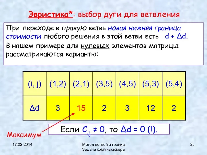 17.02.2014 Метод ветвей и границ Задача коммивояжера Эвристика*: выбор дуги для