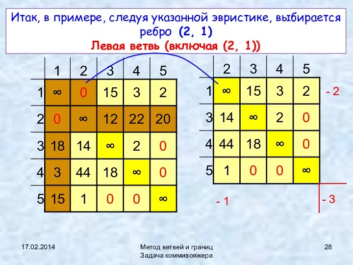 17.02.2014 Метод ветвей и границ Задача коммивояжера Итак, в примере, следуя