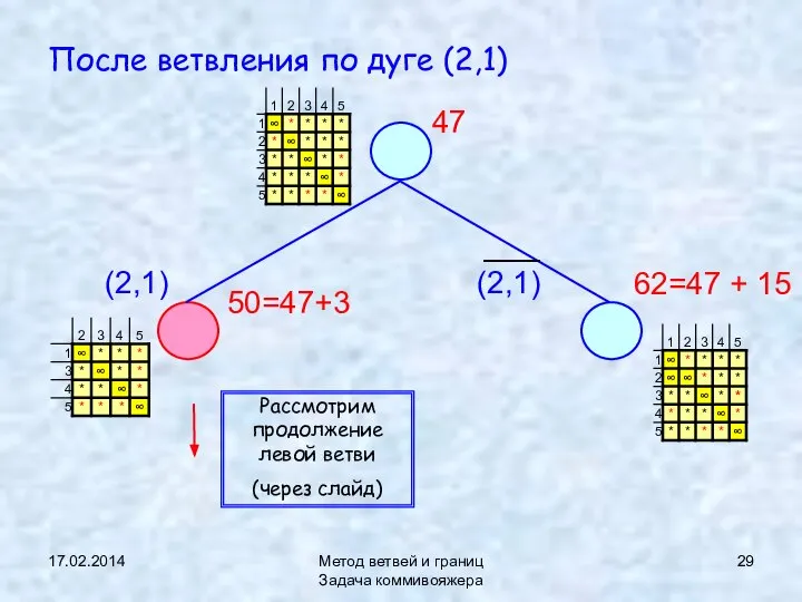 17.02.2014 Метод ветвей и границ Задача коммивояжера После ветвления по дуге