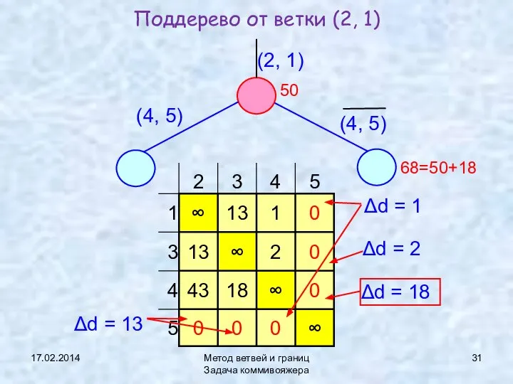 17.02.2014 Метод ветвей и границ Задача коммивояжера Поддерево от ветки (2,