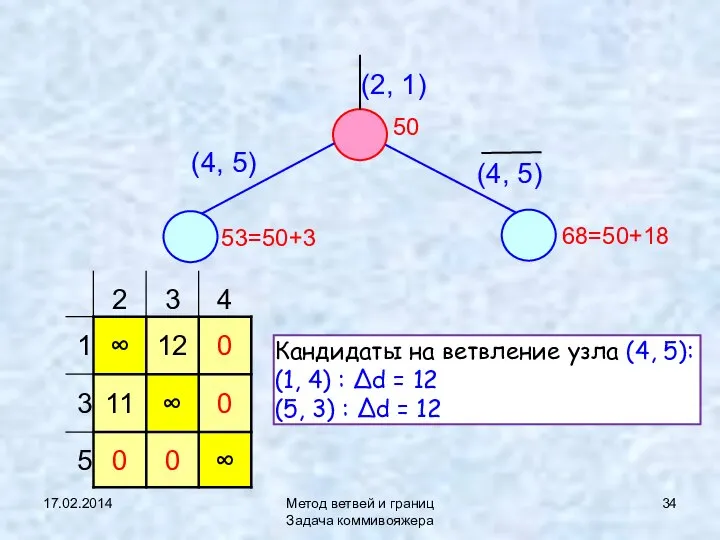 17.02.2014 Метод ветвей и границ Задача коммивояжера (2, 1) (4, 5)