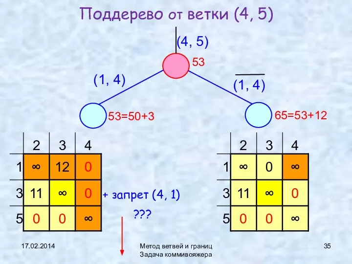 17.02.2014 Метод ветвей и границ Задача коммивояжера Поддерево от ветки (4,