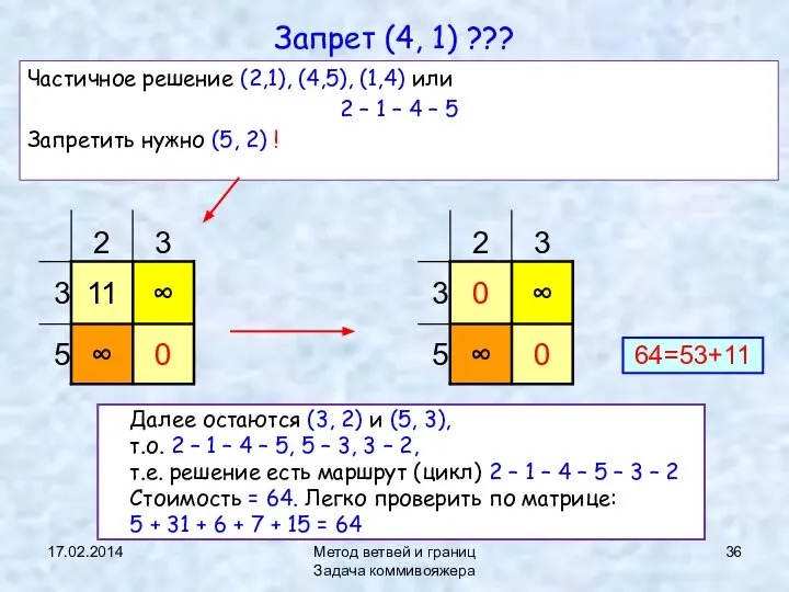 17.02.2014 Метод ветвей и границ Задача коммивояжера Запрет (4, 1) ???