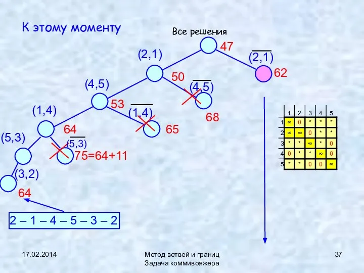 17.02.2014 Метод ветвей и границ Задача коммивояжера К этому моменту 47