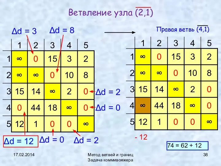 17.02.2014 Метод ветвей и границ Задача коммивояжера Ветвление узла (2,1) Δd