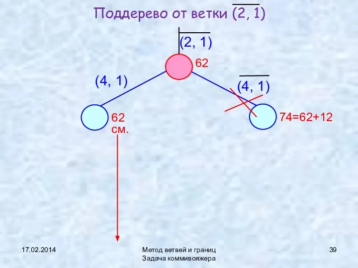 17.02.2014 Метод ветвей и границ Задача коммивояжера Поддерево от ветки (2,