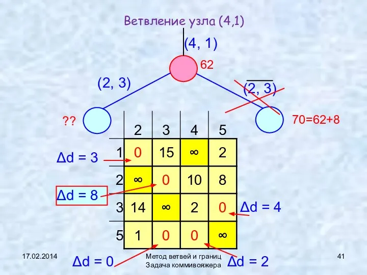 17.02.2014 Метод ветвей и границ Задача коммивояжера Ветвление узла (4,1) (4,