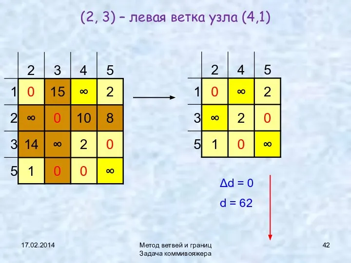 17.02.2014 Метод ветвей и границ Задача коммивояжера (2, 3) – левая