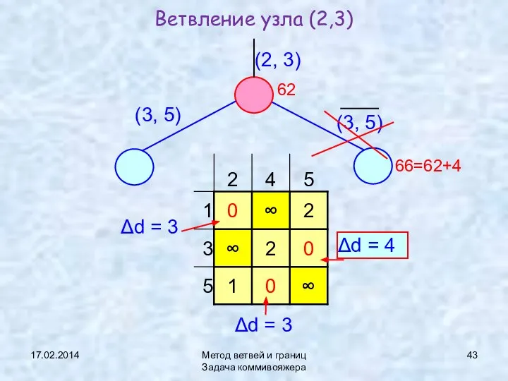 17.02.2014 Метод ветвей и границ Задача коммивояжера Ветвление узла (2,3) (2,