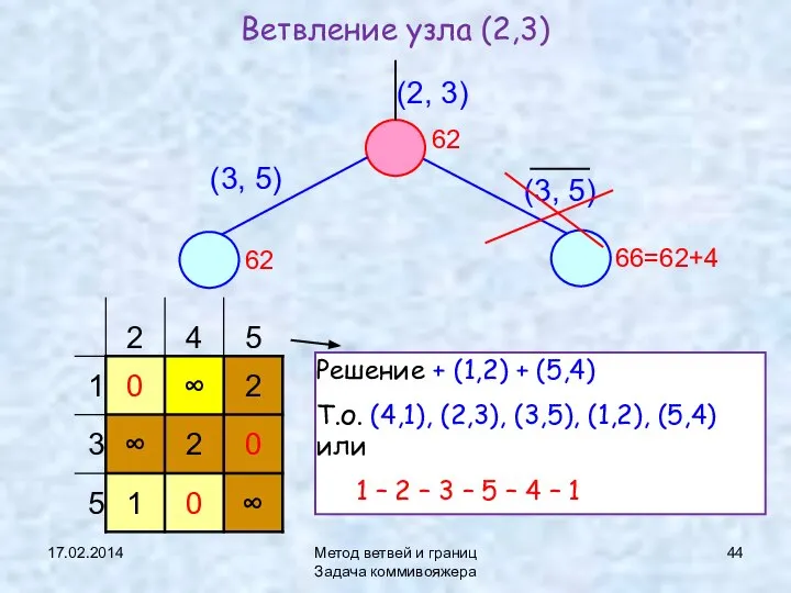 17.02.2014 Метод ветвей и границ Задача коммивояжера Ветвление узла (2,3) (2,