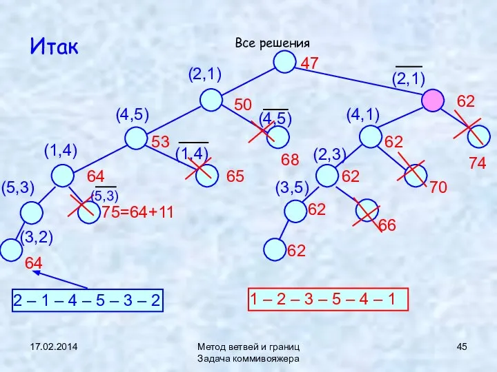 17.02.2014 Метод ветвей и границ Задача коммивояжера Итак 47 Все решения