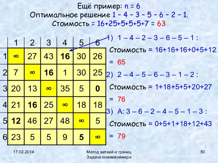 17.02.2014 Метод ветвей и границ Задача коммивояжера Ещё пример: n =