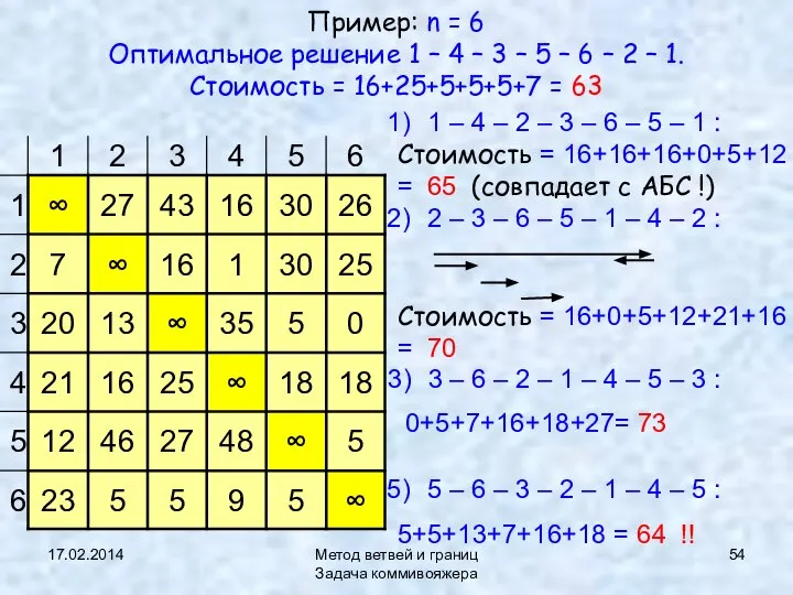 17.02.2014 Метод ветвей и границ Задача коммивояжера Пример: n = 6