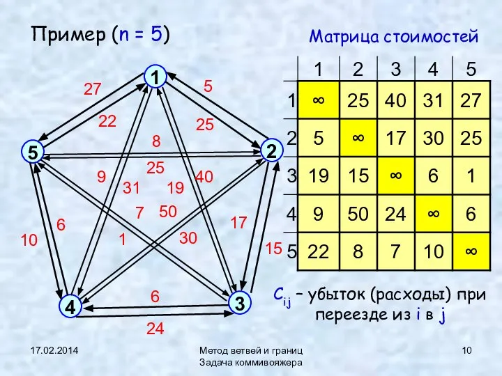 17.02.2014 Метод ветвей и границ Задача коммивояжера Пример (n = 5)