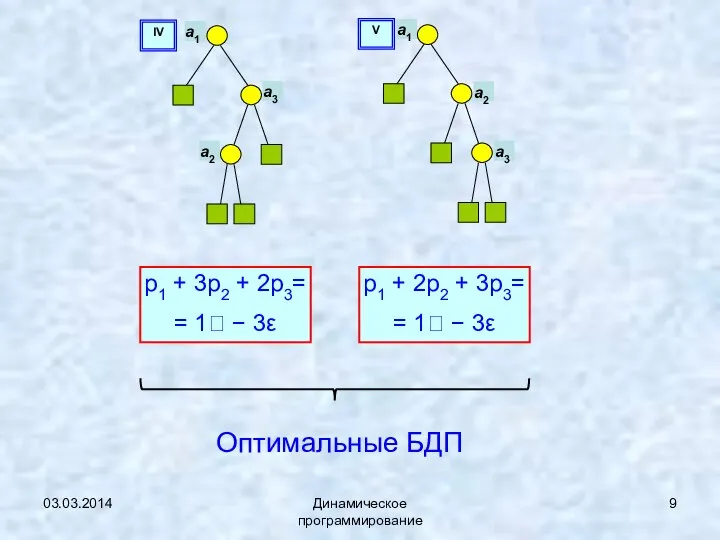 03.03.2014 Динамическое программирование IV V p1 + 3p2 + 2p3= =