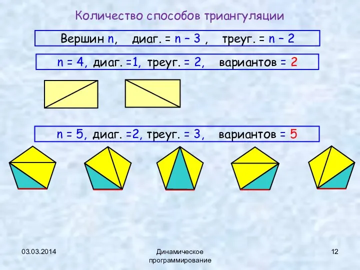 03.03.2014 Динамическое программирование Количество способов триангуляции Вершин n, диаг. = n