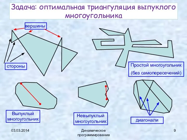 03.03.2014 Динамическое программирование Задача: оптимальная триангуляция выпуклого многоугольника вершины стороны Простой