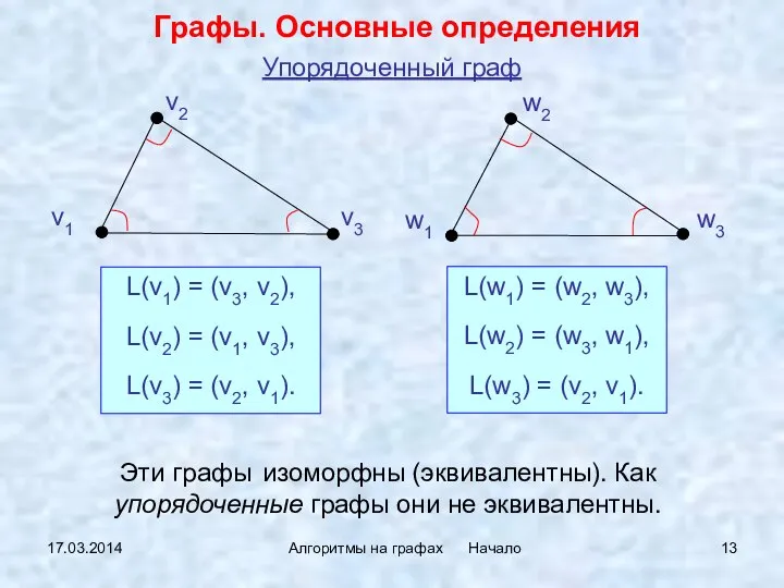 17.03.2014 Алгоритмы на графах Начало Упорядоченный граф Графы. Основные определения v1