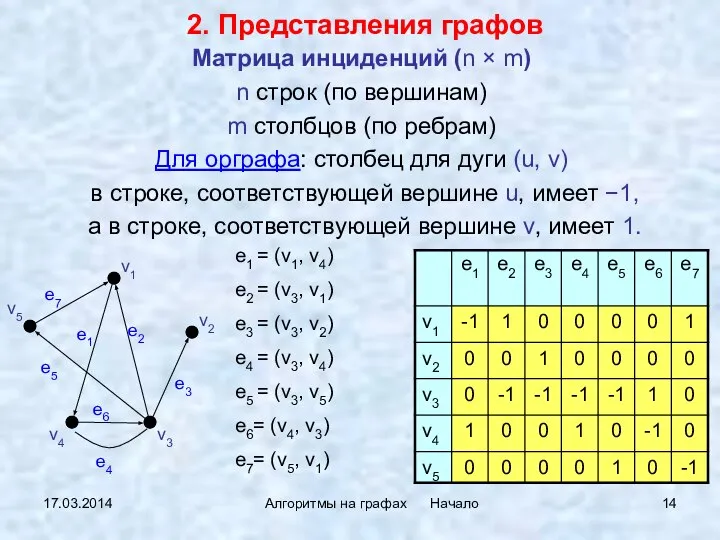 17.03.2014 Алгоритмы на графах Начало Матрица инциденций (n × m) n