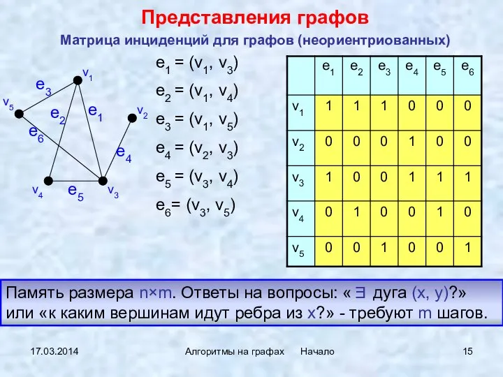 17.03.2014 Алгоритмы на графах Начало Матрица инциденций для графов (неориентриованных) Представления