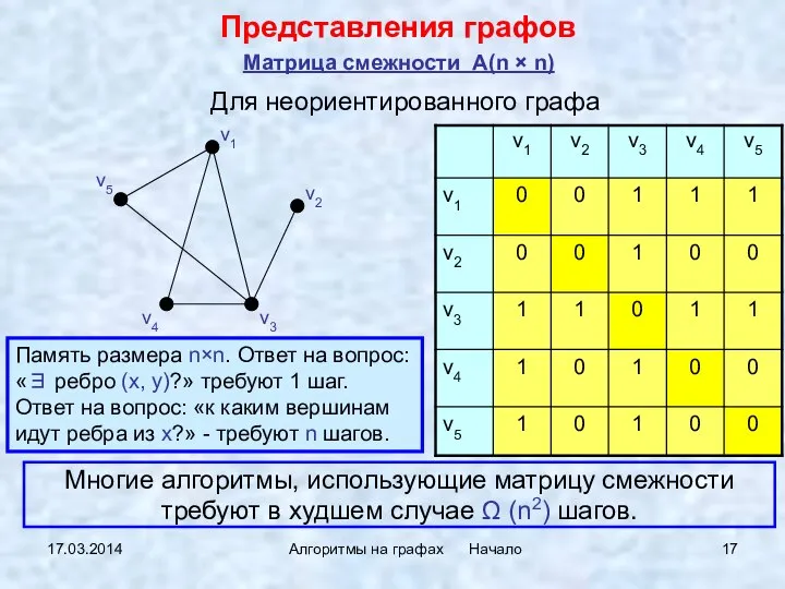 17.03.2014 Алгоритмы на графах Начало Для неориентированного графа Представления графов Матрица