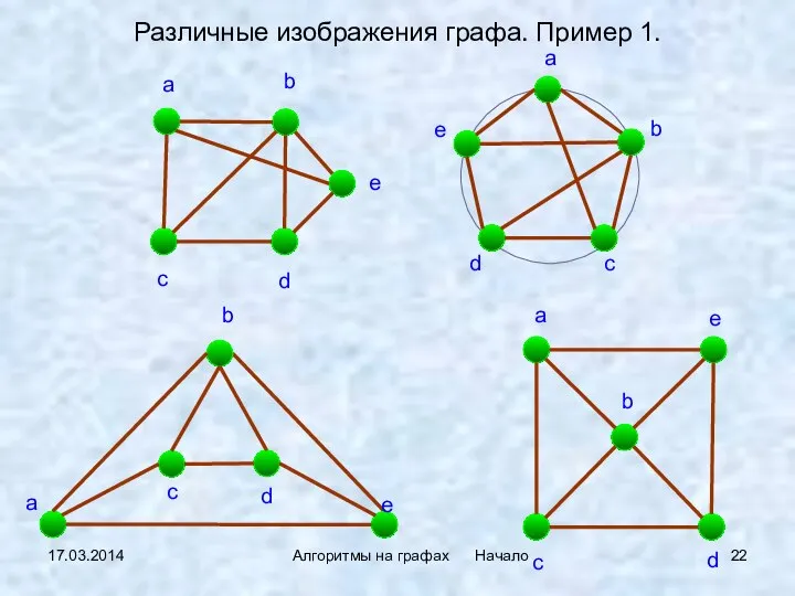 17.03.2014 Алгоритмы на графах Начало Различные изображения графа. Пример 1.