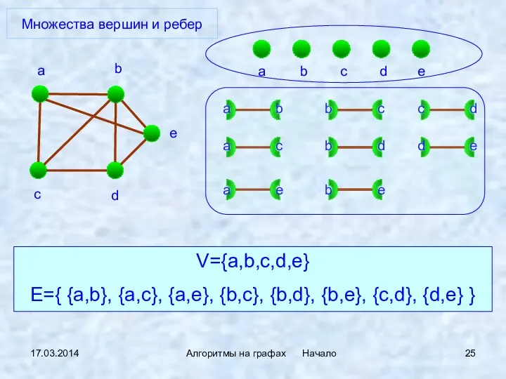 17.03.2014 Алгоритмы на графах Начало Множества вершин и ребер V={a,b,c,d,e} E={