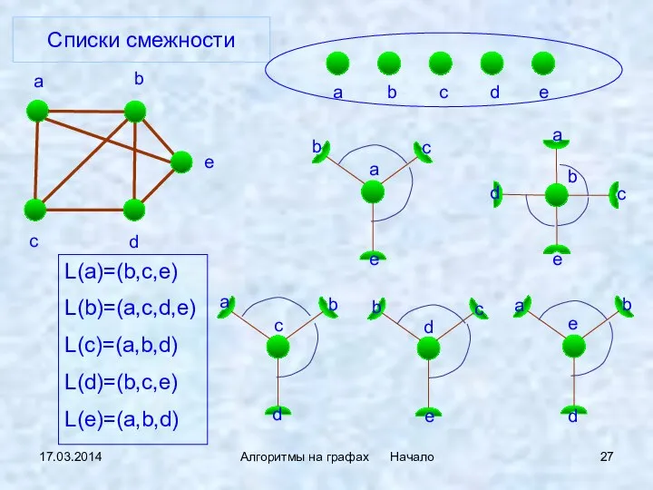 17.03.2014 Алгоритмы на графах Начало Списки смежности L(a)=(b,c,e) L(b)=(a,c,d,e) L(c)=(a,b,d) L(d)=(b,c,e) L(e)=(a,b,d)