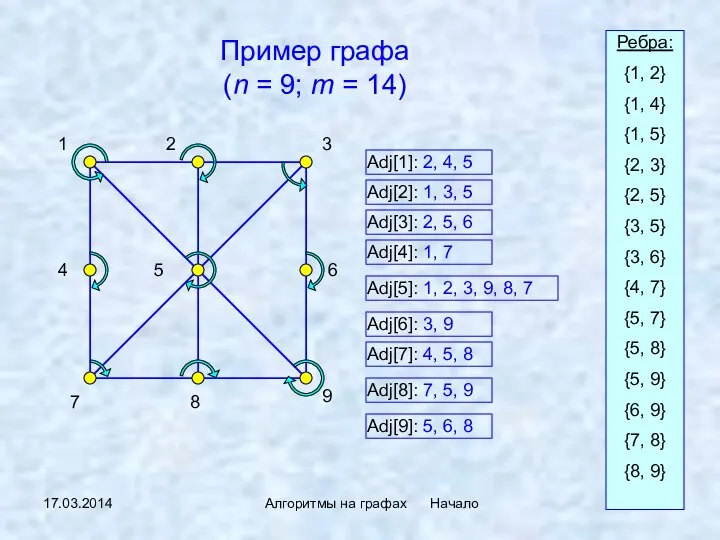 17.03.2014 Алгоритмы на графах Начало Пример графа (n = 9; m