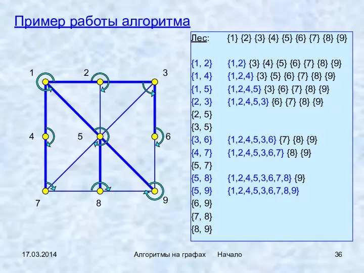 17.03.2014 Алгоритмы на графах Начало Пример работы алгоритма Лес: {1} {2}