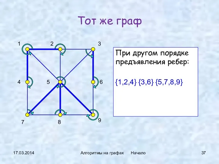 17.03.2014 Алгоритмы на графах Начало Тот же граф При другом порядке предъявления ребер: {1,2,4} {3,6} {5,7,8,9}