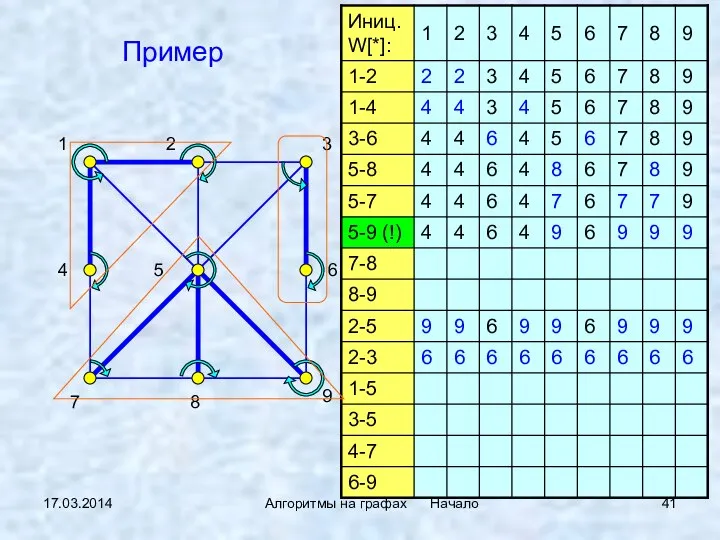 17.03.2014 Алгоритмы на графах Начало Пример