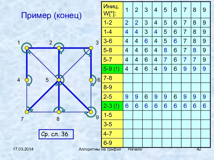 17.03.2014 Алгоритмы на графах Начало Пример (конец) Ср. сл. 36