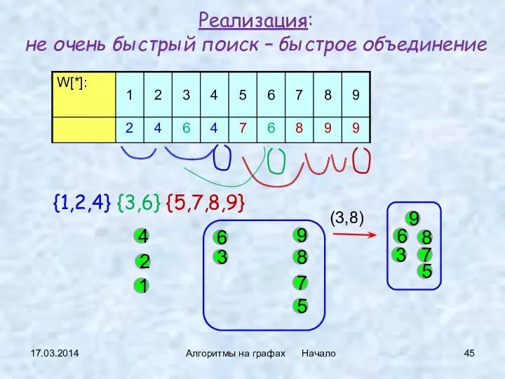 17.03.2014 Алгоритмы на графах Начало {1,2,4} {3,6} {5,7,8,9} Реализация: не очень