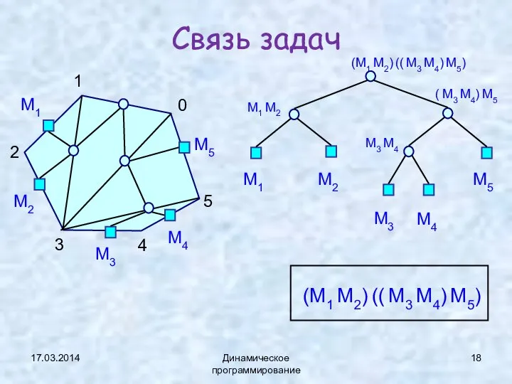 17.03.2014 Динамическое программирование Связь задач 1 2 3 4 5 0