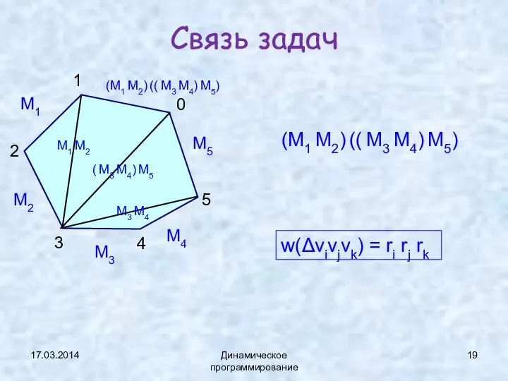 17.03.2014 Динамическое программирование Связь задач 1 2 3 4 5 0