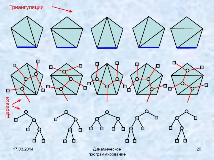 17.03.2014 Динамическое программирование Триангуляции Деревья