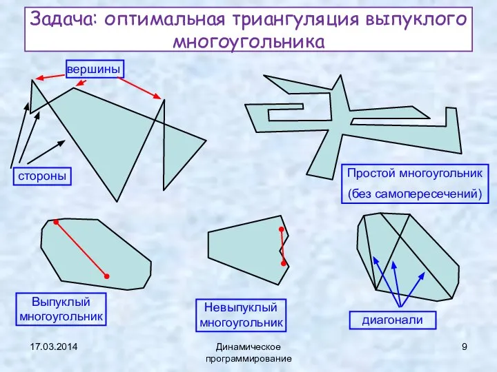 17.03.2014 Динамическое программирование Задача: оптимальная триангуляция выпуклого многоугольника