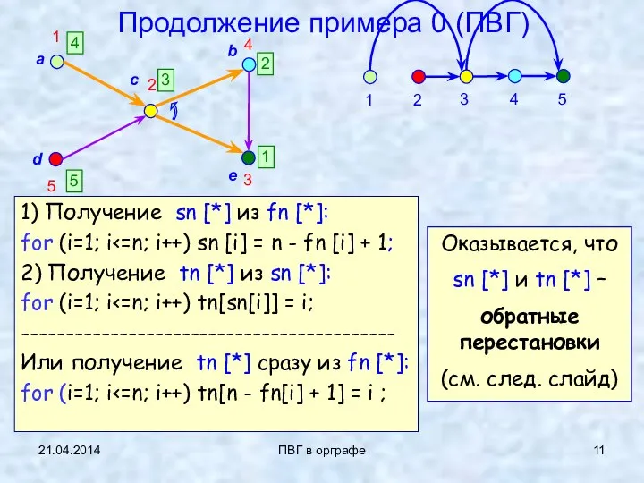 21.04.2014 ПВГ в орграфе Продолжение примера 0 (ПВГ) 1) Получение sn