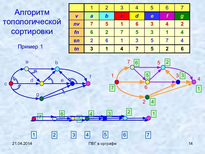 21.04.2014 ПВГ в орграфе Алгоритм топологической сортировки Пример 1 1 2