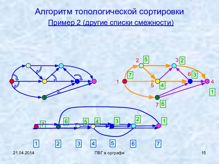 21.04.2014 ПВГ в орграфе Алгоритм топологической сортировки Пример 2 (другие списки