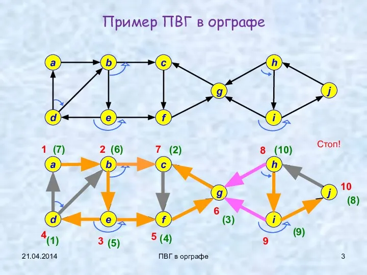 21.04.2014 ПВГ в орграфе Пример ПВГ в орграфе 1 2 3