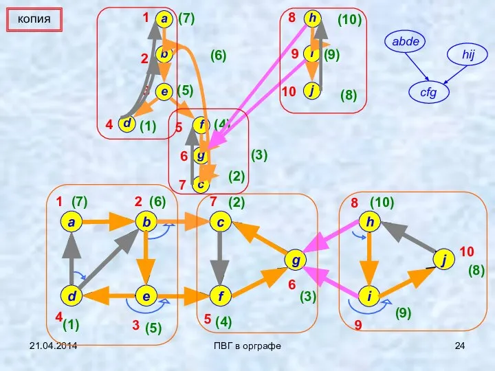 21.04.2014 ПВГ в орграфе 1 2 3 4 (1) 5 6