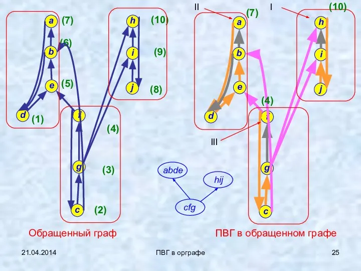 21.04.2014 ПВГ в орграфе Обращенный граф (4) (3) (2) (6) (7)