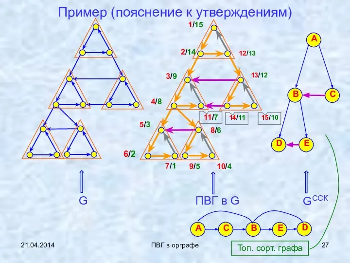 21.04.2014 ПВГ в орграфе Пример (пояснение к утверждениям) 5/3 6/2 7/1