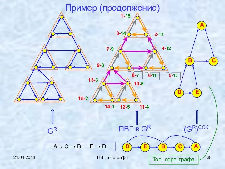 21.04.2014 ПВГ в орграфе Пример (продолжение) 13-3 15-2 14-1 10-6 12-5